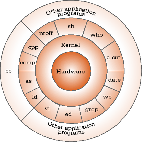 What is a kernel r linux4noobs